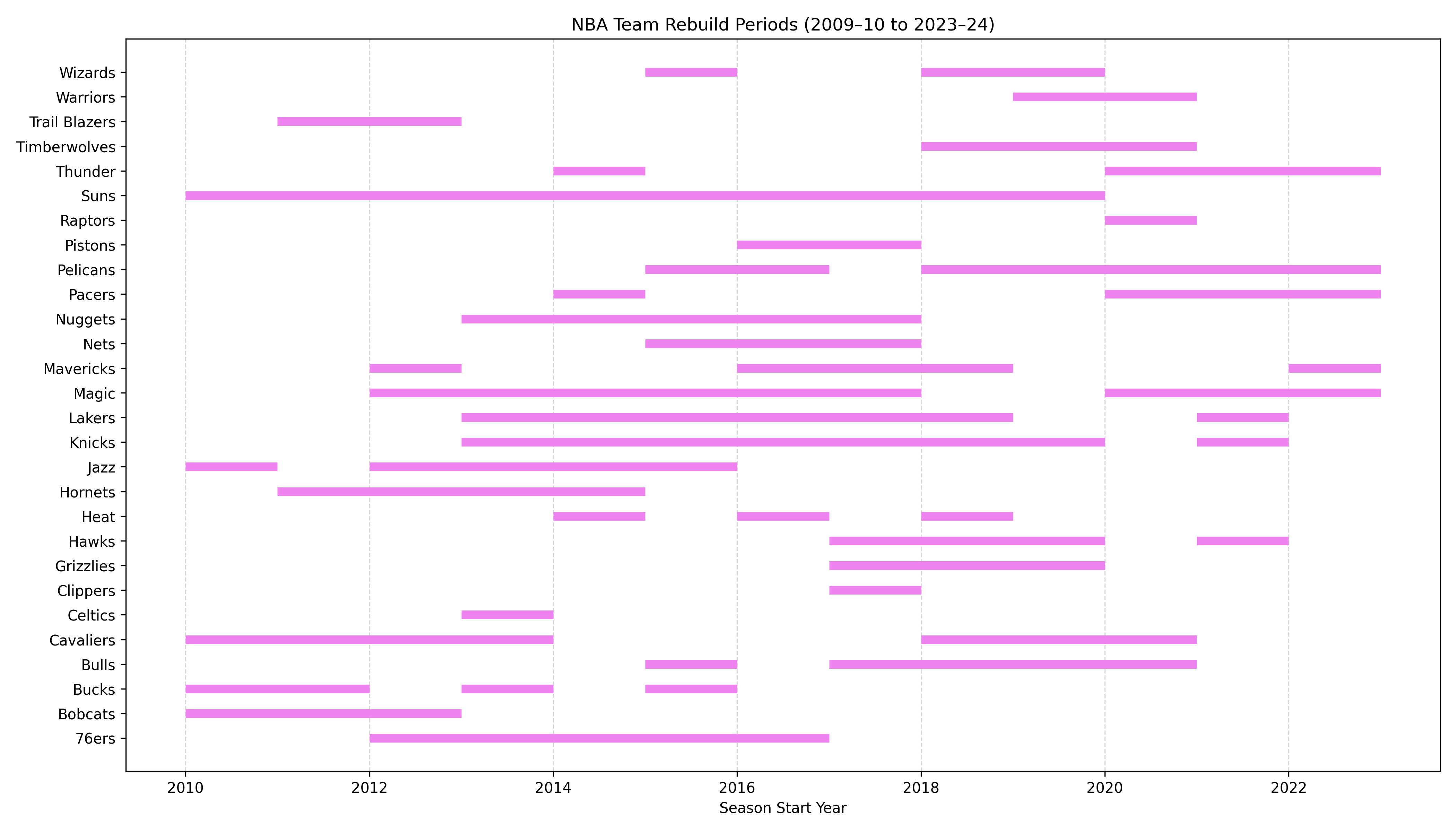 NBA Team Rebuild Periods
